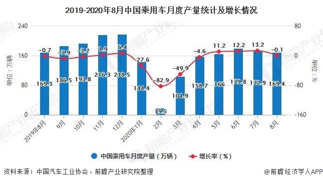 2019-2020年8月中国乘用车月度产量统计及增长情况