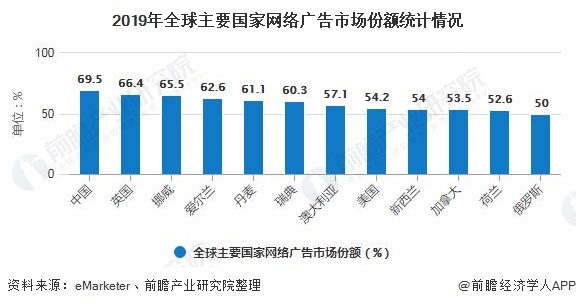 2019年全球主要国家网络广告市场份额统计情况