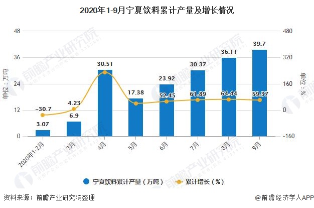 2020年1-9月宁夏饮料累计产量及增长情况