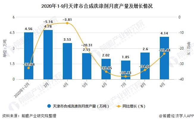 2020年1-9月天津市合成洗涤剂月度产量及增长情况
