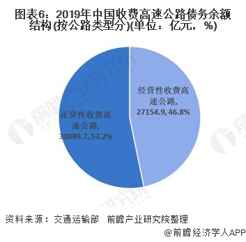 图表6：2019年中国收费高速公路债务余额结构(按公路类型分)(单位：亿元，%)