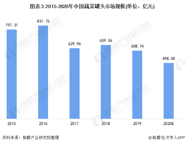 图表3:2015-2020年中国蔬菜罐头市场规模(单位：亿元)