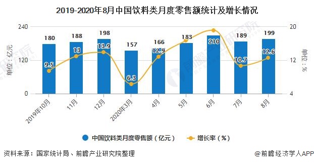 2019-2020年8月中国饮料类月度零售额统计及增长情况