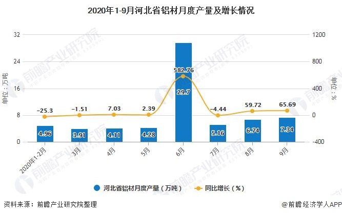 2020年1-9月河北省铝材月度产量及增长情况