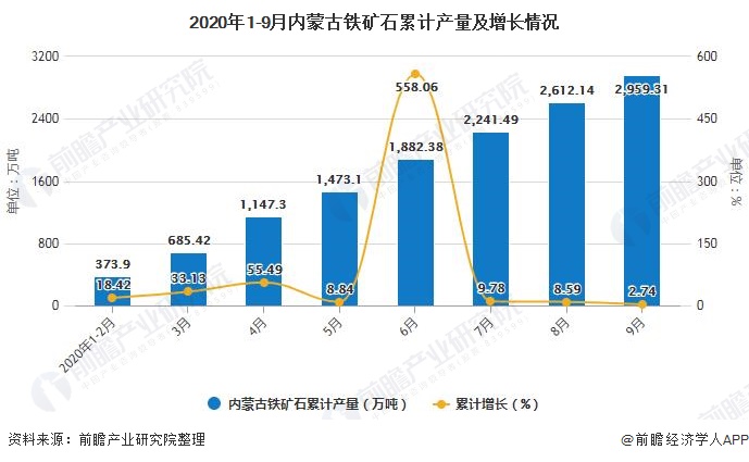 2020年1-9月内蒙古铁矿石累计产量及增长情况