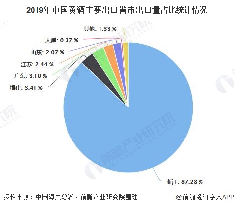 2019年中国黄酒主要出口省市出口量占比统计情况