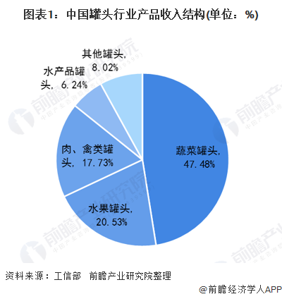 图表1：中国罐头行业产品收入结构(单位：%)