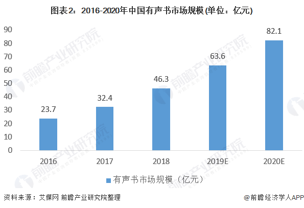 图表2：2016-2020年中国有声书市场规模(单位：亿元)