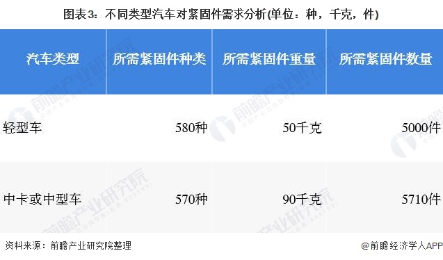 图表3：不同类型汽车对紧固件需求分析(单位：种，千克，件)