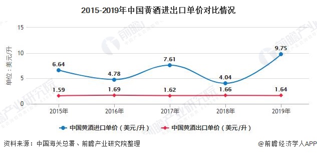 2015-2019年中国黄酒进出口单价对比情况