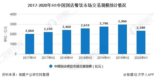 2017-2020年H1中国到店餐饮市场交易规模统计情况