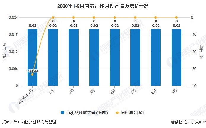 2020年1-9月内蒙古纱月度产量及增长情况