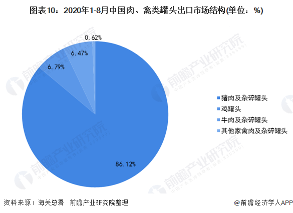 图表10：2020年1-8月中国肉、禽类罐头出口市场结构(单位：%)