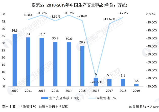 图表2：2010-2019年中国生产安全事故(单位：万起)