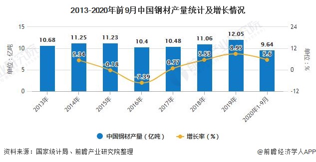 2013-2020年前9月中国钢材产量统计及增长情况