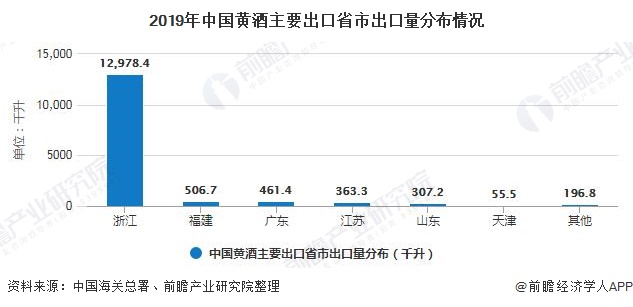 2019年中国黄酒主要出口省市出口量分布情况