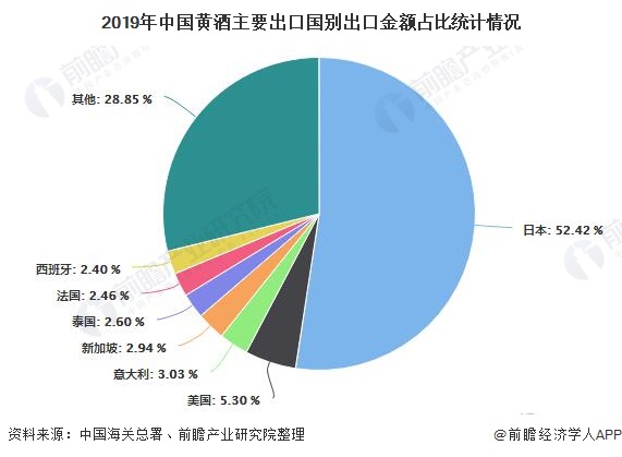 2019年中国黄酒主要出口国别出口金额占比统计情况