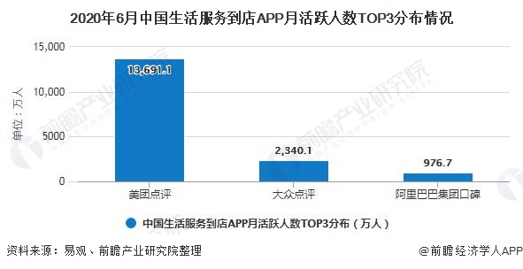 2020年6月中国生活服务到店APP月活跃人数TOP3分布情况