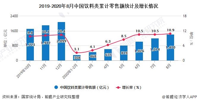 2019-2020年8月中国饮料类累计零售额统计及增长情况