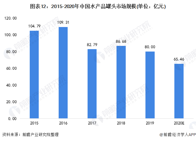 图表12：2015-2020年中国水产品罐头市场规模(单位：亿元)