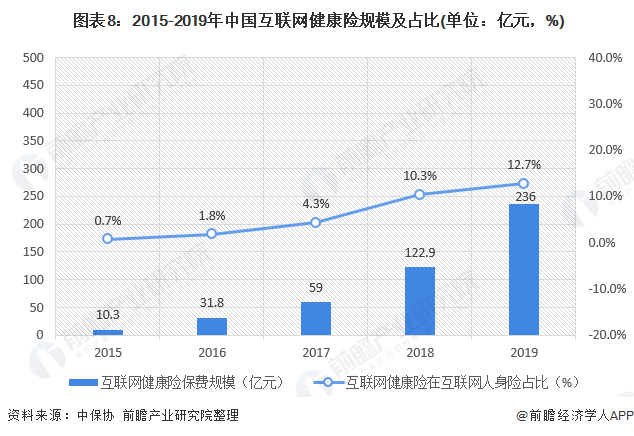  图表8：2015-2019年中国互联网健康险规模及占比(单位：亿元，%)