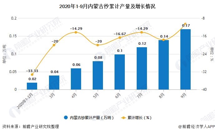 2020年1-9月内蒙古纱累计产量及增长情况