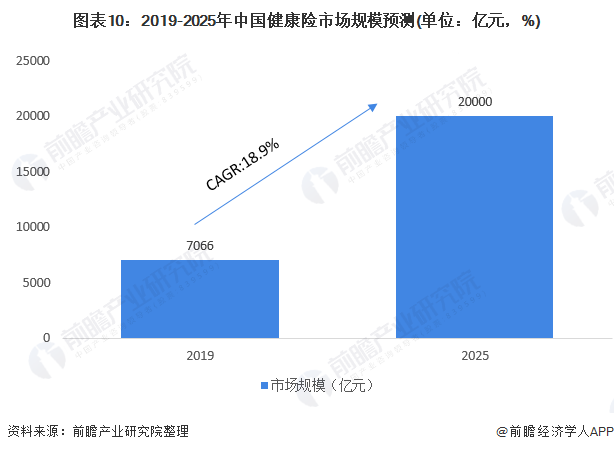 图表10：2019-2025年中国健康险市场规模预测(单位：亿元，%)