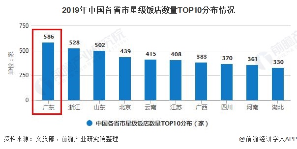 2019年中国各省市星级饭店数量TOP10分布情况