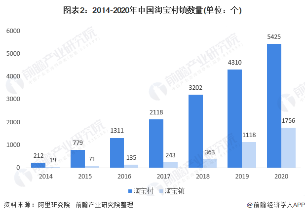 图表2：2014-2020年中国淘宝村镇数量(单位：个)