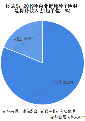 图表5：2019年商业健康险个险/团险保费收入占比(单位：%)