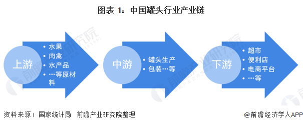 图表 1：中国罐头行业产业链