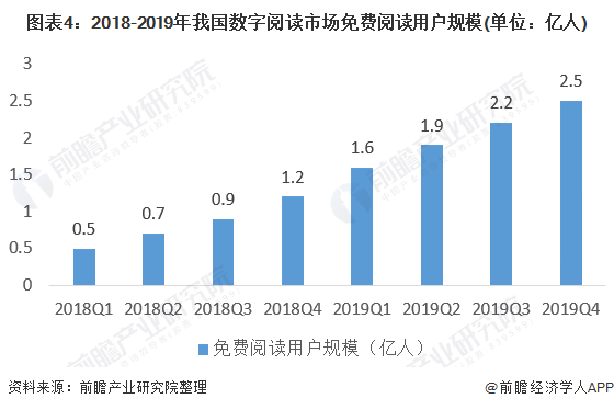 圖表4：2018-2019年我國(guó)數(shù)字閱讀市場(chǎng)免費(fèi)閱讀用戶規(guī)模(單位：億人)