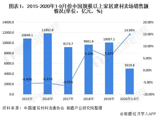  图表1：2015-2020年1-9月份中国规模以上家居建材卖场销售额情况(单位：亿元，%)
