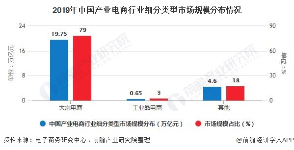 2019年中国产业电商行业细分类型市场规模分布情况