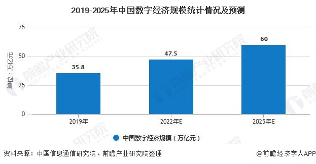2019-2025年中国数字经济规模统计情况及预测