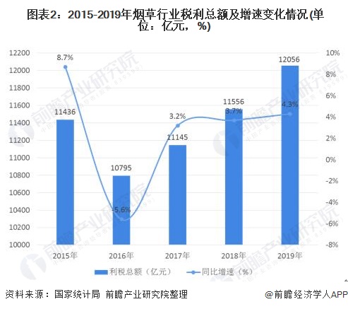  圖表2：2015-2019年煙草行業(yè)稅利總額及增速變化情況(單位：億元，%)