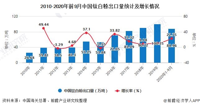 2010-2020年前9月中国钛白粉出口量统计及增长情况