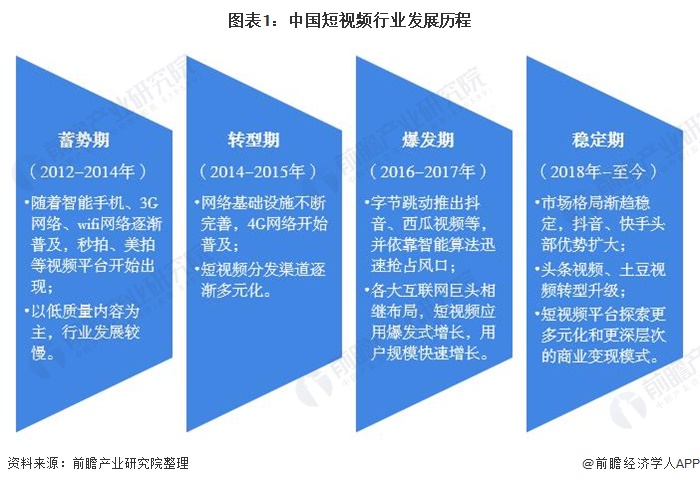 图表1：中国短视频行业发展历程