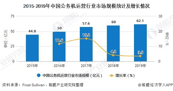 2015-2019年中国公务机运营行业市场规模统计及增长情况