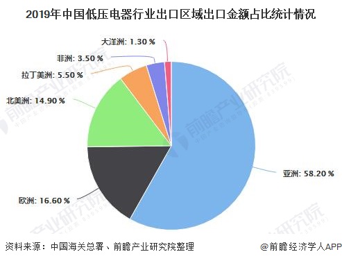 2019年中国低压电器行业出口区域出口金额占比统计情况