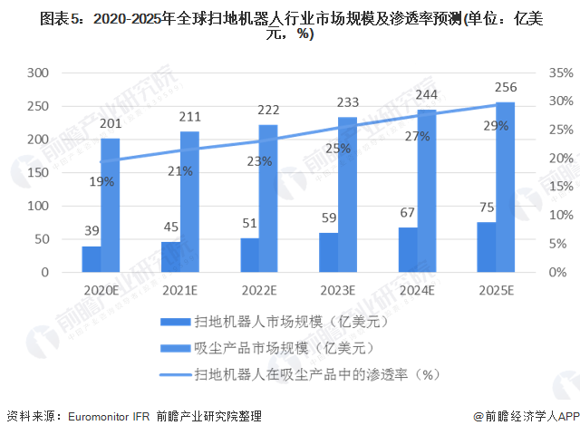  图表5：2020-2025年全球扫地机器人行业市场规模及渗透率预测(单位：亿美元，%)