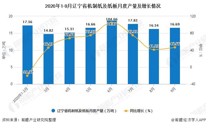 2020年1-9月辽宁省机制纸及纸板月度产量及增长情况