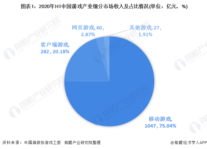  图表1：2020年H1中国游戏产业细分市场收入及占比情况(单位：亿元，%)