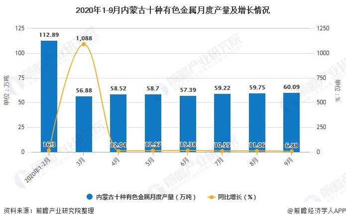 2020年1-9月内蒙古十种有色金属月度产量及增长情况