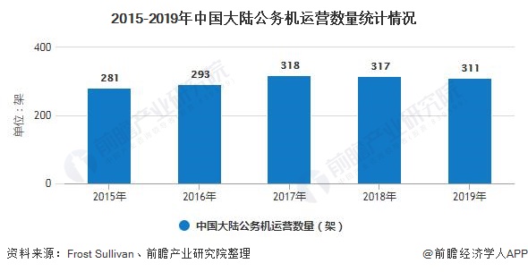 2015-2019年中国大陆公务机运营数量统计情况