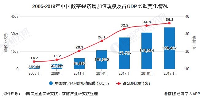 2005-2019年中国数字经济增加值规模及占GDP比重变化情况