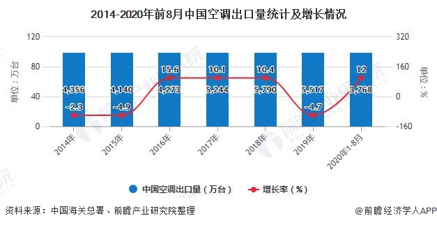 2014-2020年前8月中国空调出口量统计及增长情况