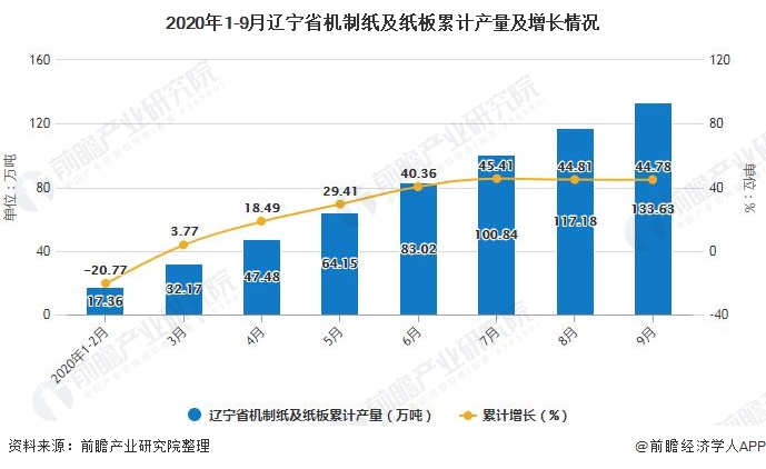 2020年1-9月辽宁省机制纸及纸板累计产量及增长情况