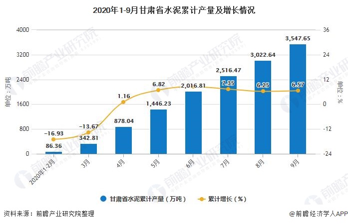 2020年1-9月甘肃省水泥累计产量及增长情况