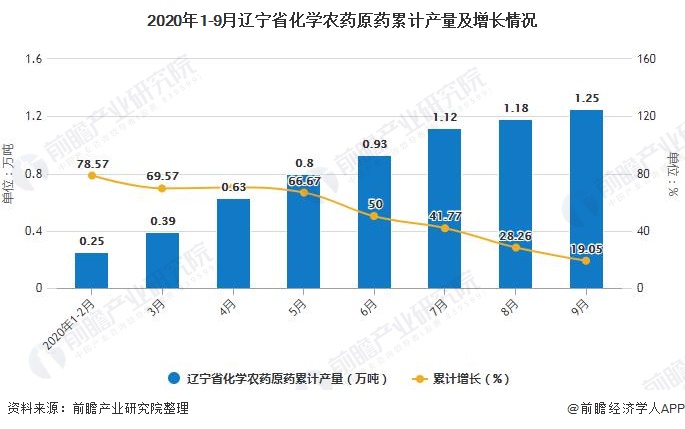 2020年1-9月辽宁省化学农药原药累计产量及增长情况